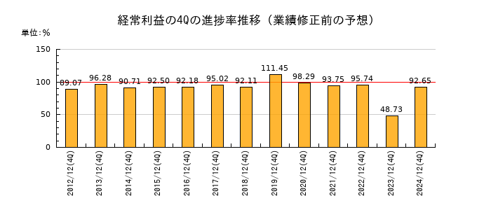 業績修正前の経常利益の4Q進捗率推移
