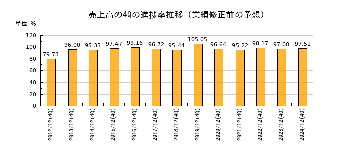 業績修正前の売上高の4Q進捗率推移