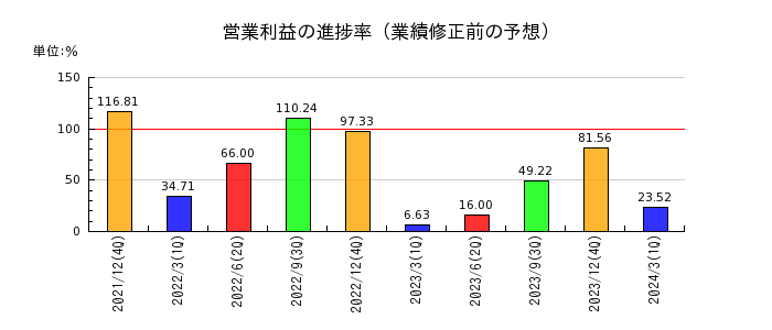 日華化学の営業利益の進捗率