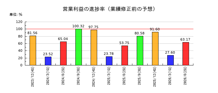 日華化学の営業利益の進捗率