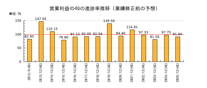 業績修正前の営業利益の4Q進捗率推移