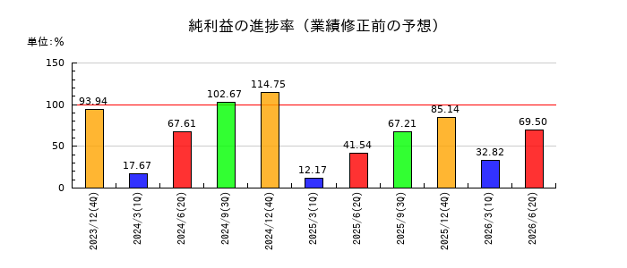 日華化学の純利益の進捗率