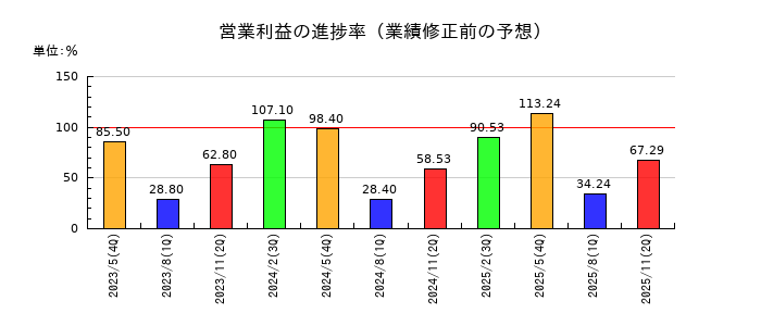 ニイタカの営業利益の進捗率