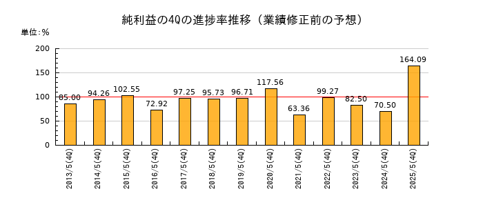 業績修正前の純利益の4Q進捗率推移