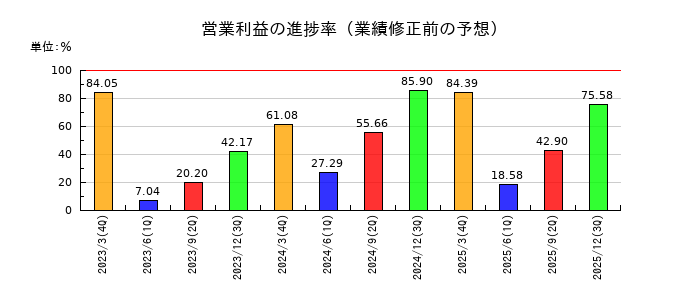 三洋化成工業の営業利益の進捗率