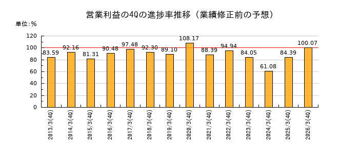 業績修正前の営業利益の4Q進捗率推移