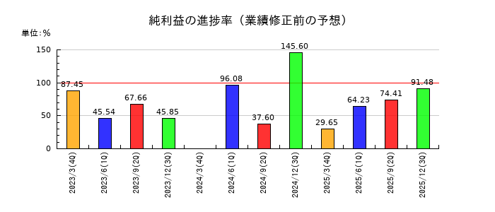 三洋化成工業の純利益の進捗率