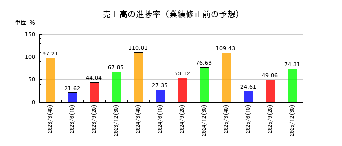 三洋化成工業の売上高の進捗率