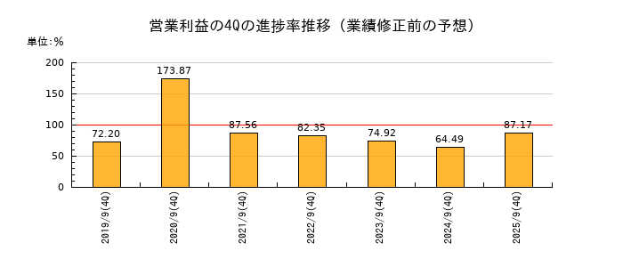 業績修正前の営業利益の4Q進捗率推移