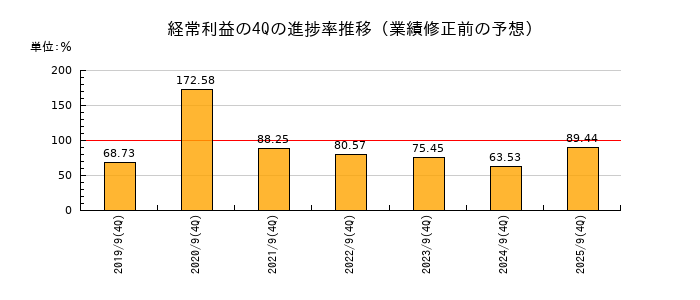 業績修正前の経常利益の4Q進捗率推移