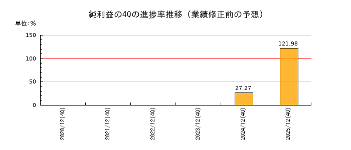 業績修正前の純利益の4Q進捗率推移
