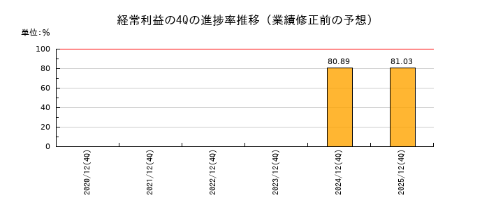 業績修正前の経常利益の4Q進捗率推移