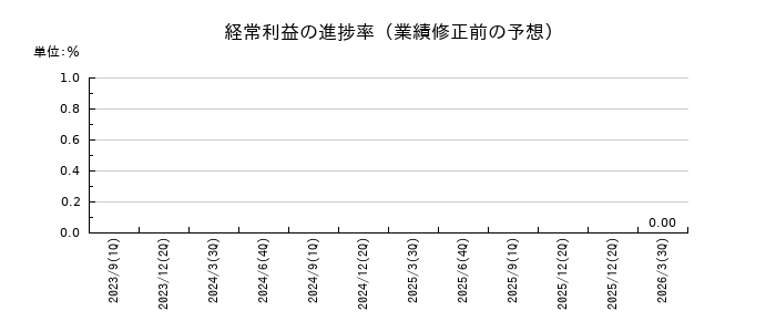 フリーの経常利益の進捗率