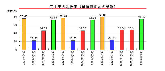 フリーの売上高の進捗率