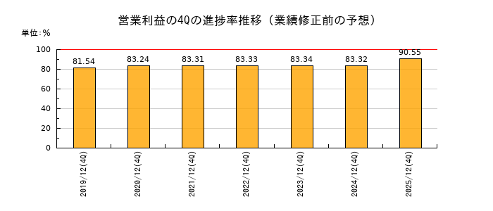 業績修正前の営業利益の4Q進捗率推移