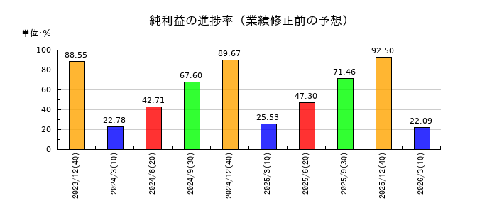 ベースの純利益の進捗率