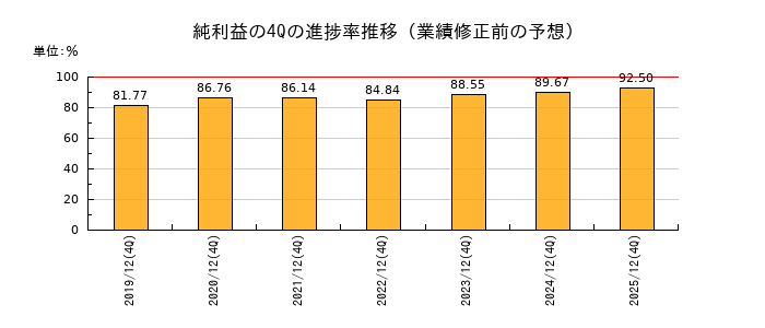 業績修正前の純利益の4Q進捗率推移