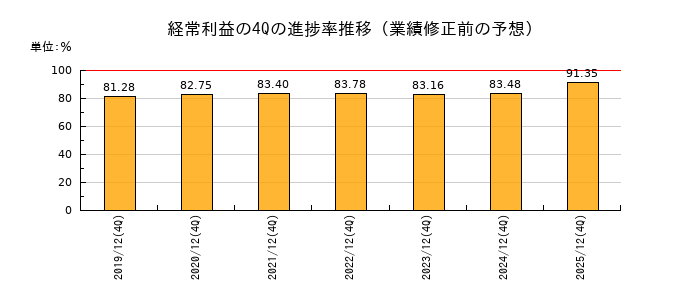 業績修正前の経常利益の4Q進捗率推移