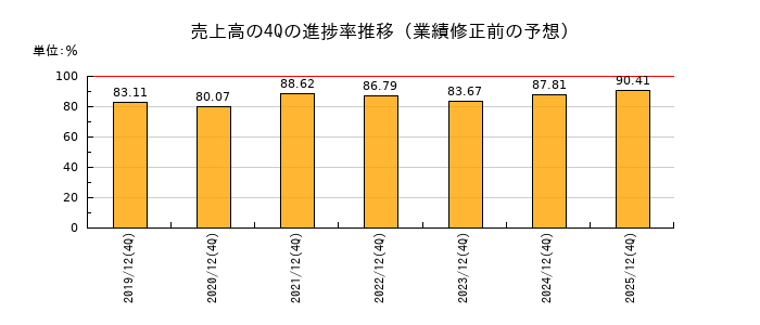 業績修正前の売上高の4Q進捗率推移
