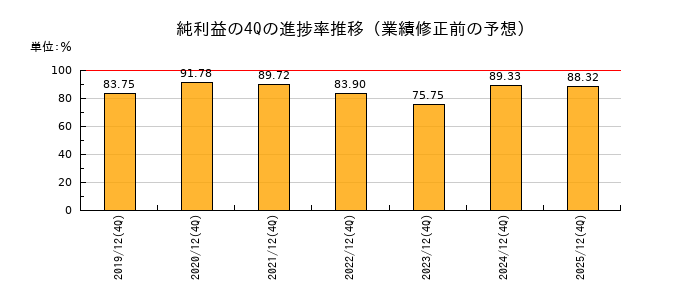 業績修正前の純利益の4Q進捗率推移
