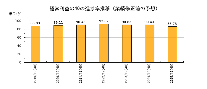 業績修正前の経常利益の4Q進捗率推移