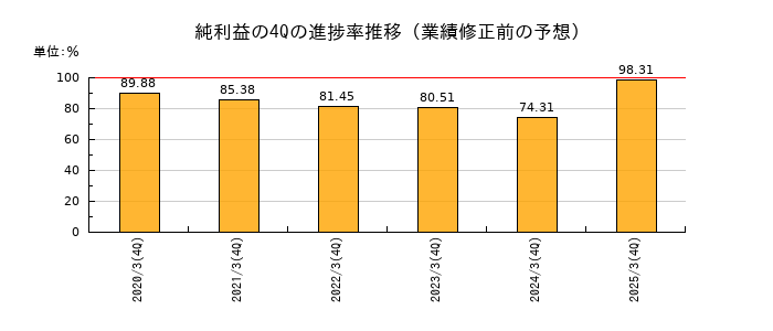 業績修正前の純利益の4Q進捗率推移