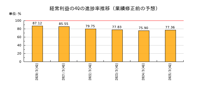 業績修正前の経常利益の4Q進捗率推移