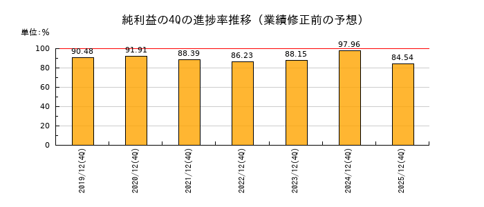 業績修正前の純利益の4Q進捗率推移