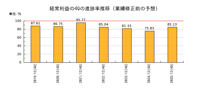 業績修正前の経常利益の4Q進捗率推移