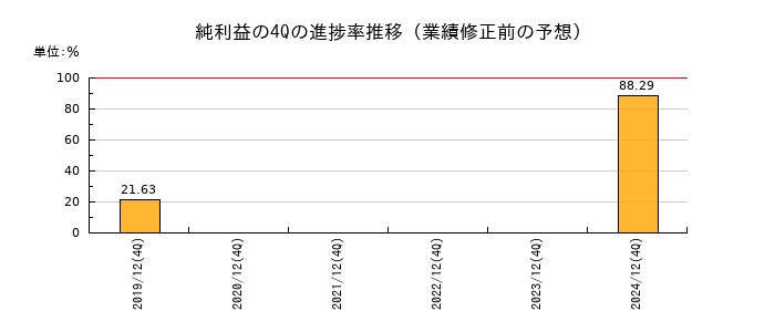 業績修正前の純利益の4Q進捗率推移