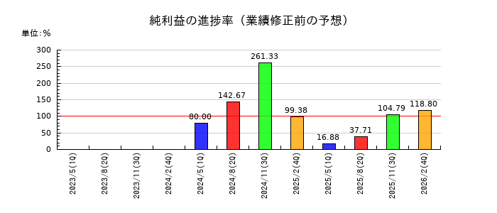 ビザスクの純利益の進捗率