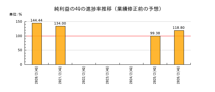 業績修正前の純利益の4Q進捗率推移