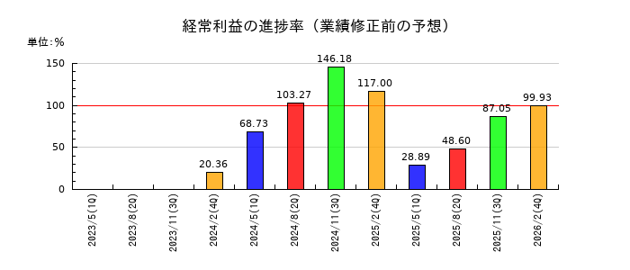ビザスクの経常利益の進捗率