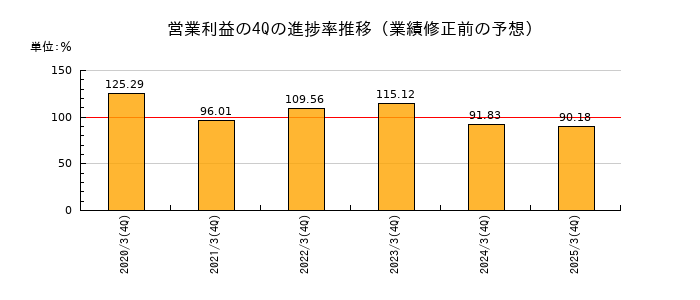 業績修正前の営業利益の4Q進捗率推移