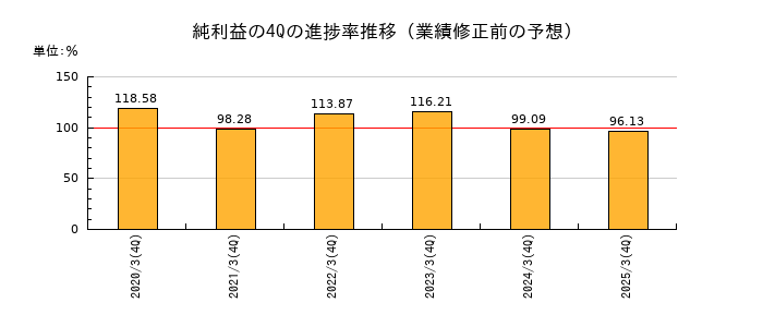 業績修正前の純利益の4Q進捗率推移