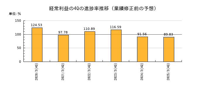 業績修正前の経常利益の4Q進捗率推移