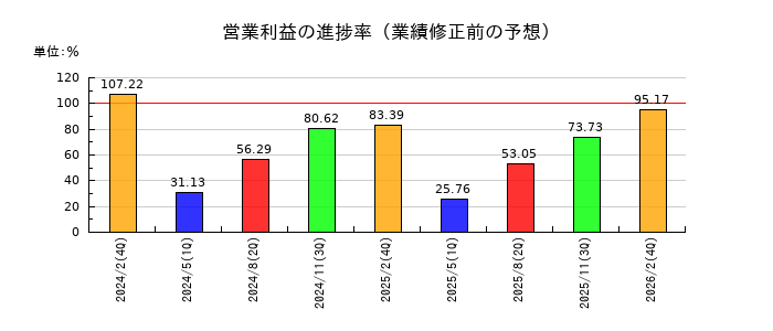 バリオセキュアの営業利益の進捗率