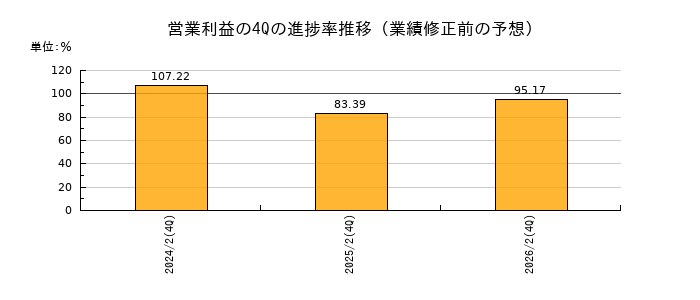 業績修正前の営業利益の4Q進捗率推移