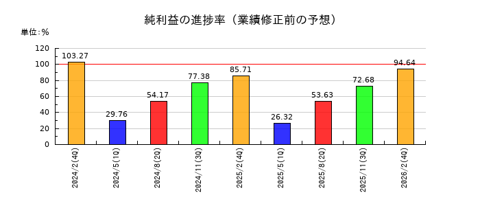 バリオセキュアの純利益の進捗率