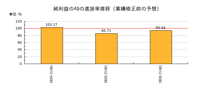 業績修正前の純利益の4Q進捗率推移