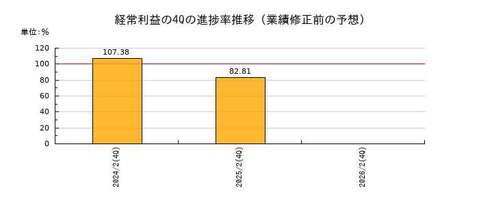 業績修正前の経常利益の4Q進捗率推移