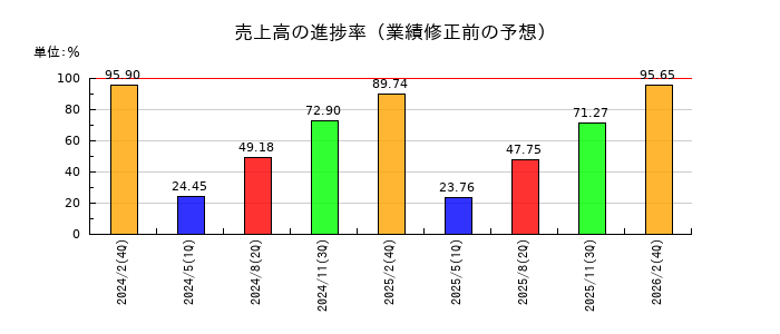 バリオセキュアの売上高の進捗率