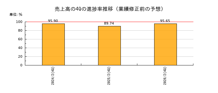 業績修正前の売上高の4Q進捗率推移