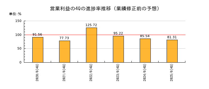 業績修正前の営業利益の4Q進捗率推移