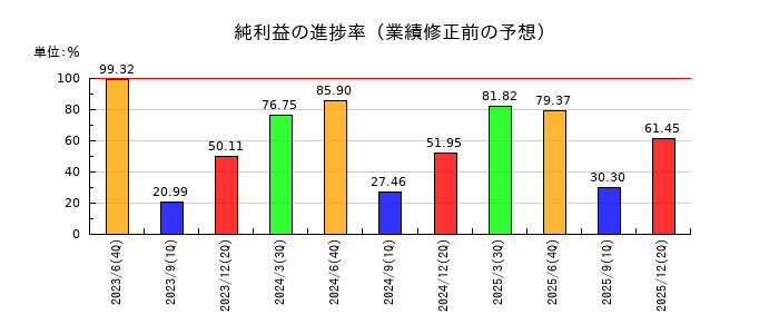 アイキューブドシステムズの純利益の進捗率
