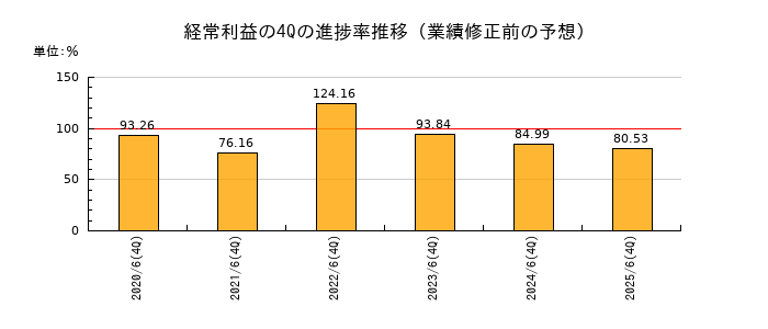 業績修正前の経常利益の4Q進捗率推移