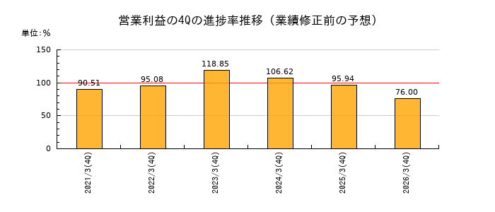 業績修正前の営業利益の4Q進捗率推移