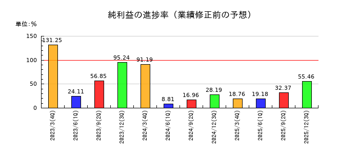 コマースＯｎｅホールディングスの純利益の進捗率