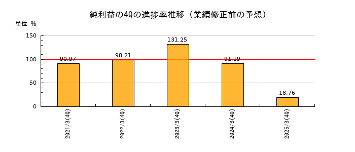 業績修正前の純利益の4Q進捗率推移