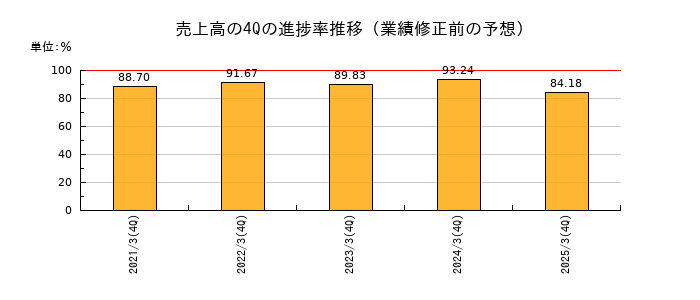 業績修正前の売上高の4Q進捗率推移